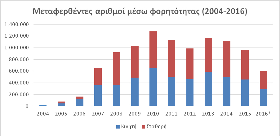 Διάγραμμα 1: Σταθερή και κινητή τηλεφωνία: Μεταφερθέντες αριθμοί μέσω φορητότητας (2004-2016)