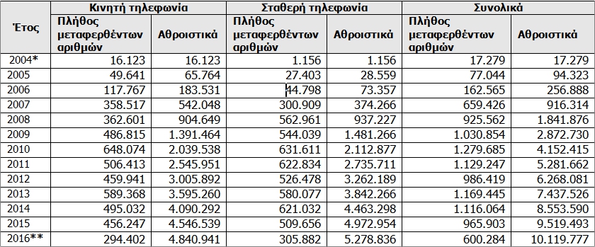 Πίνακας 1: Εξέλιξη μεταφερθέντων αριθμών ανά έτος