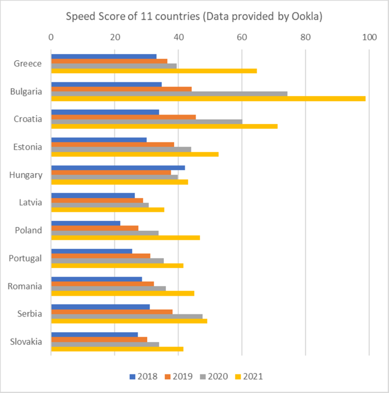 ποιότητα της υπηρεσίας (ταχύτητα, καθυστέρηση) με βάση το δείκτη Speed Score4 της εταιρείας Ookla των δικτύων κινητών επικοινωνιών