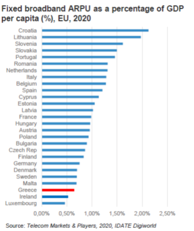 μέσο έσοδο ανά χρήστη σαν ποσοστό του κατά κεφαλήν ΑΕΠ σε μηνιαία βάση μεταξύ των 27 χωρών της Ευρωπαϊκής Ένωσης