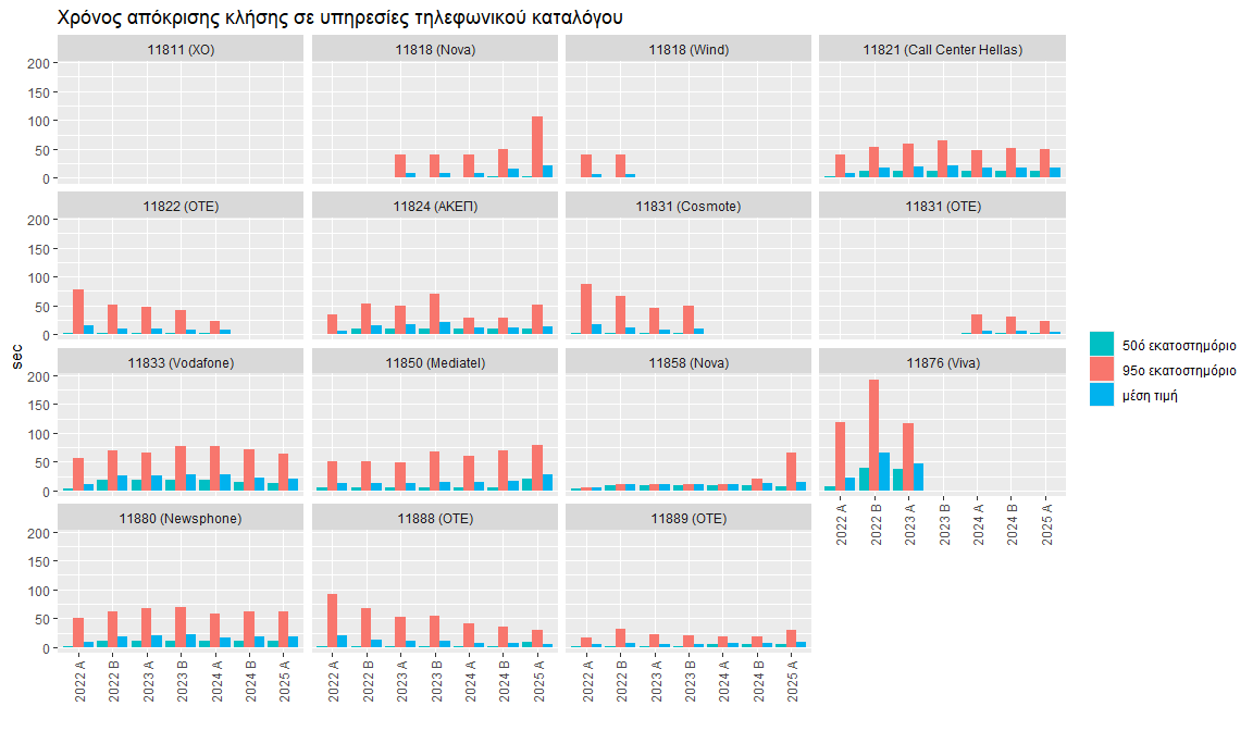 Χρόνος απόκρισης κλήσεις σε υπηρεσίες τηλεφωνικού καταλόγου (μέση τιμή, 50ο και 95ο εκατοστημόριο). Τα πιο πρόσφατα αποτελέσματα για το Α εξάμηνο 2025 δείχνουν χρόνους απόκρισης για το 50ο εκατοστημόριο από 0 έως 20 sec, και για το 95ο εκατοστημόριο από 1 έως 107 sec. Η μέση τιμή κυμαίνεται από 0.55 sec έως 27.89 sec. Μικρότεροι χρόνοι απόκρισης αναφέρονται για το 11811 της εταιρείας XO (Χρυσός Οδηγός), και μεγαλύτεροι για το 11850 της εταιρείας Mediatel