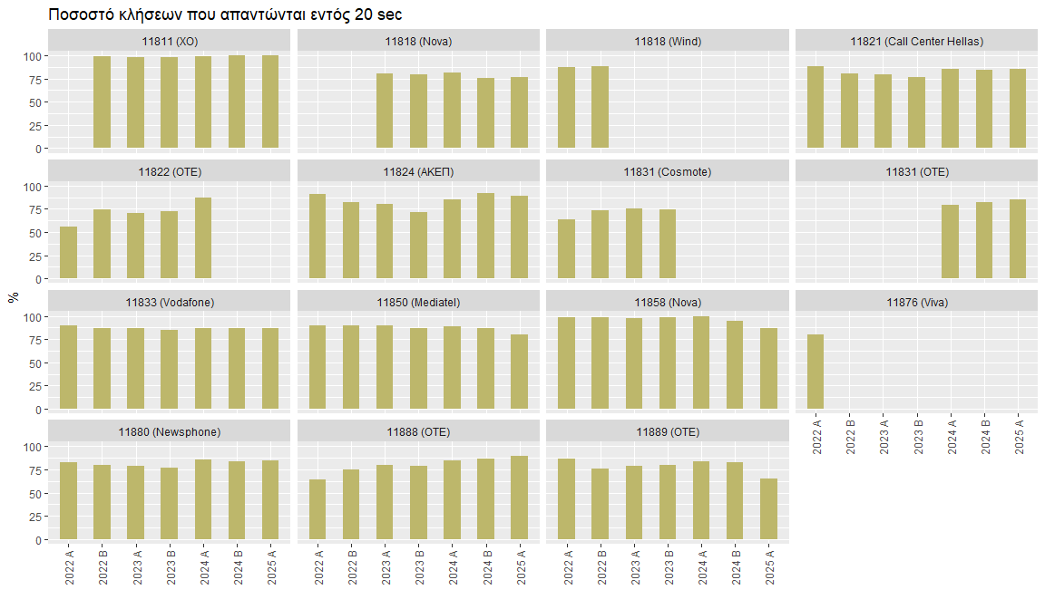 Ποσοστό κλήσεων που απαντώνται εντός 20 sec σε υπηρεσίες τηλεφωνικού καταλόγου. Τα πιο πρόσφατα αποτελέσματα για το Α εξάμηνο 2025 δείχνουν ποσοστά που κυμαίνονται από 65.24% έως 100%. Το μεγαλύτερο ποσοστό αναφέρεται για το 11811 της εταιρείας XO (Χρυσός Οδηγός), και το μικρότερο για το 11889 της εταιρείας OTE