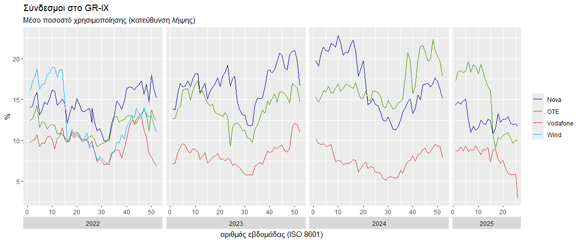 Μέσο ποσοστό χρησιμοποίησης συνδέσμων στο GR-IX στην κατεύθυνση λήψης ανά εβδομάδα. Τα πιο πρόσφατα αποτελέσματα για το Α εξάμηνο 2025 δείχνουν μέσο ποσοστό χρησιμοποίησης από 2.99% έως 19.6%
