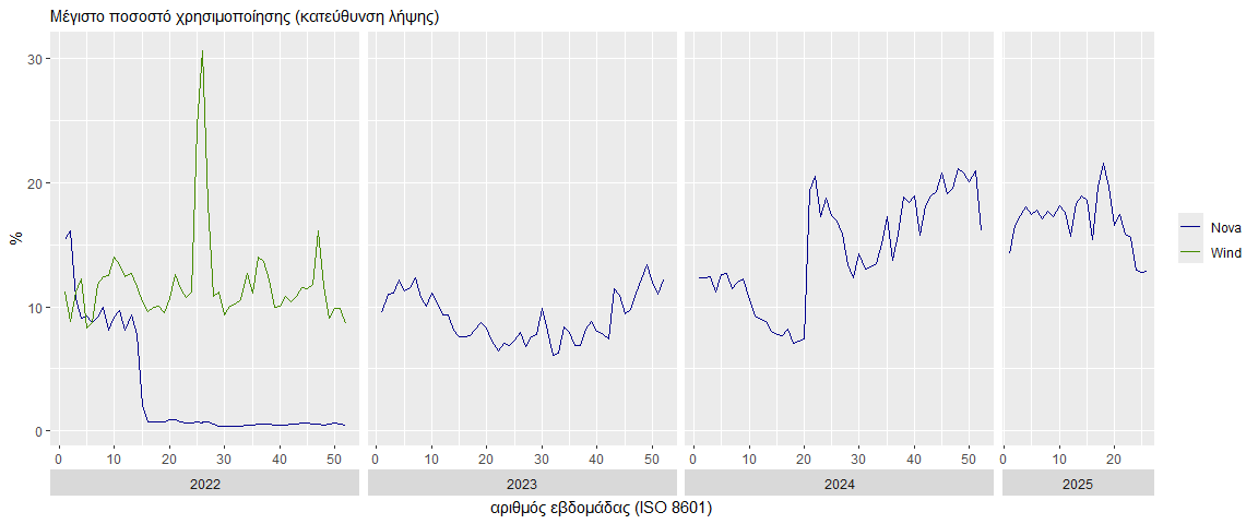 Μέγιστο ποσοστό χρησιμοποίησης συνδέσμων με εθνικά δίκτυα εκτός GR-IX στην κατεύθυνση λήψης ανά εβδομάδα. Λαμβάνεται ο μέσος όρος των μεγίστων για τις μέρες της εβδομάδας. Σύνδεσμοι εκτός GR-IX με εθνικά δίκτυα αναφέρονται μόνο από Nova (και πρώην Wind). Τα πιο πρόσφατα αποτελέσματα για το Α εξάμηνο 2025 δείχνουν μέγιστο ποσοστό χρησιμοποίησης από 12.82% έως 21.62%