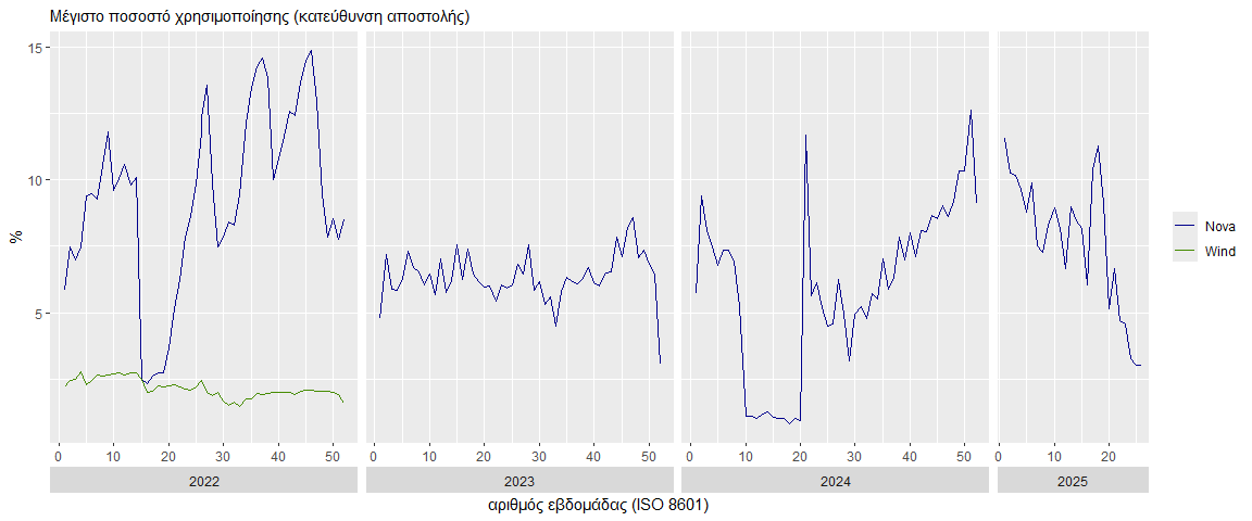 Μέγιστο ποσοστό χρησιμοποίησης συνδέσμων με εθνικά δίκτυα εκτός GR-IX στην κατεύθυνση αποστολής ανά εβδομάδα. Λαμβάνεται ο μέσος όρος των μεγίστων για τις μέρες της εβδομάδας. Σύνδεσμοι εκτός GR-IX με εθνικά δίκτυα αναφέρονται μόνο από Nova (και πρώην Wind). Τα πιο πρόσφατα αποτελέσματα για το Α εξάμηνο 2025 δείχνουν μέγιστο ποσοστό χρησιμοποίησης από 3.02% έως 11.54%