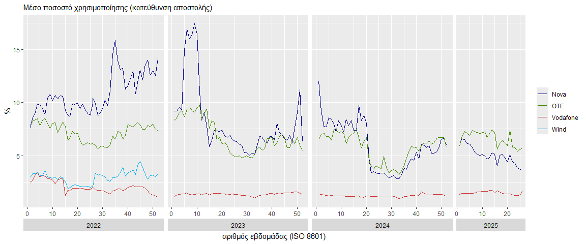 Μέσο ποσοστό χρησιμοποίησης συνδέσμων στο GR-IX στην κατεύθυνση αποστολής ανά εβδομάδα. Τα πιο πρόσφατα αποτελέσματα για το Α εξάμηνο 2025 δείχνουν μέσο ποσοστό χρησιμοποίησης από 1.25% έως 7.43%