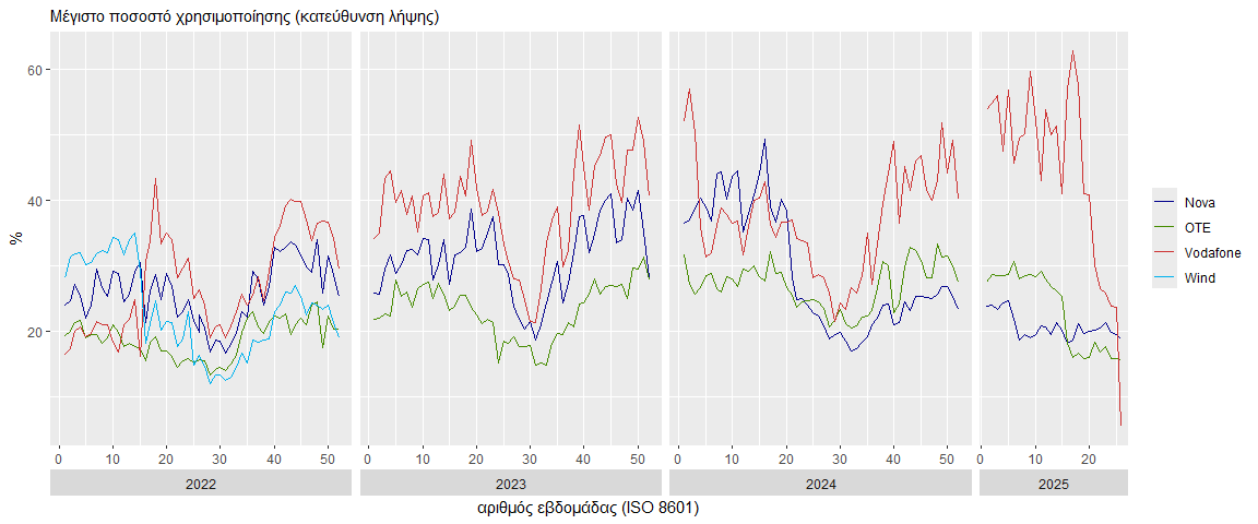Μέγιστο ποσοστό χρησιμοποίησης συνδέσμων στο GR-IX στην κατεύθυνση λήψης ανά εβδομάδα. Λαμβάνεται ο μέσος όρος των μεγίστων για τις μέρες της εβδομάδας. Τα πιο πρόσφατα αποτελέσματα για το Α εξάμηνο 2025 δείχνουν μέγιστο ποσοστό χρησιμοποίησης από 5.35% έως 62.75%