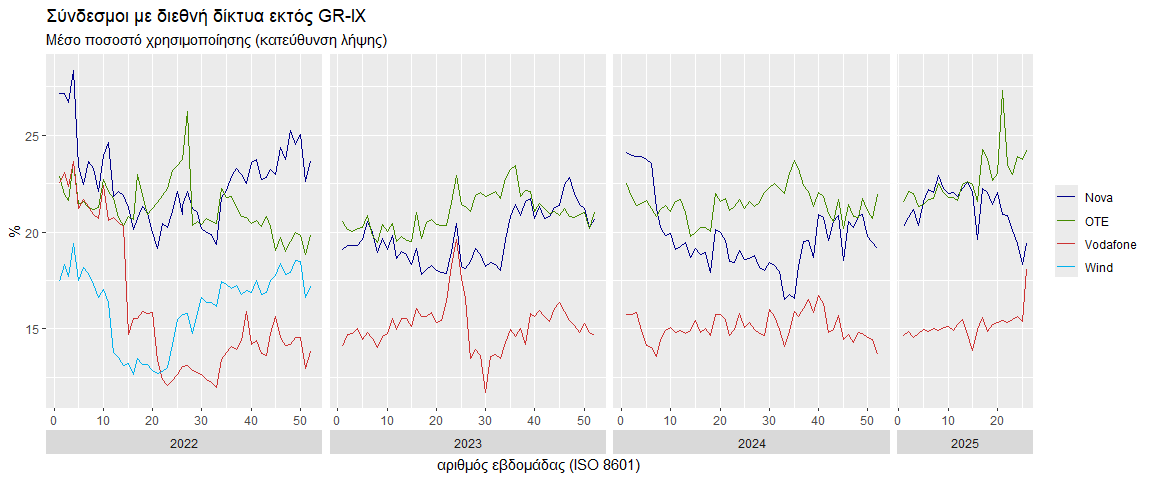 Μέσο ποσοστό χρησιμοποίησης συνδέσμων με διεθνή δίκτυα εκτός GR-IX στην κατεύθυνση λήψης ανά εβδομάδα. Τα πιο πρόσφατα αποτελέσματα για το Α εξάμηνο 2025 δείχνουν μέσο ποσοστό χρησιμοποίησης από 13.9% έως 27.32%