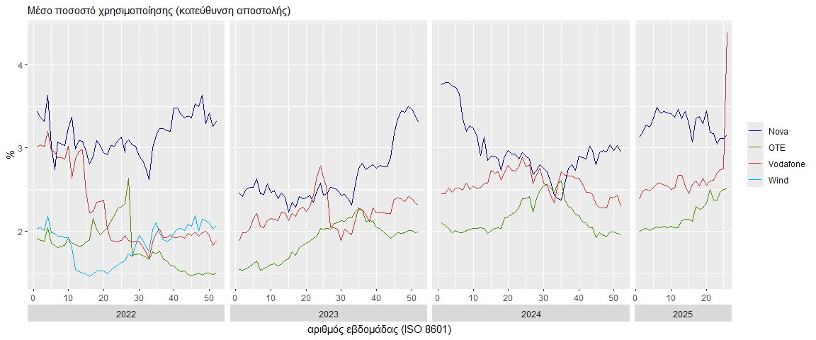 Μέσο ποσοστό χρησιμοποίησης συνδέσμων με διεθνή δίκτυα εκτός GR-IX στην κατεύθυνση αποστολής ανά εβδομάδα. Τα πιο πρόσφατα αποτελέσματα για το Α εξάμηνο 2025 δείχνουν μέσο ποσοστό χρησιμοποίησης από 1.99% έως 4.38%