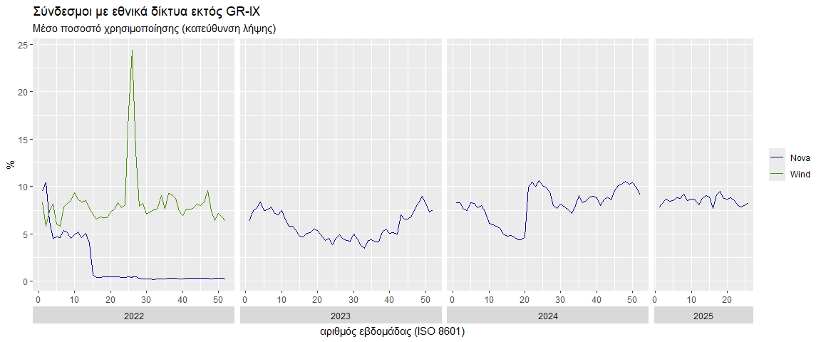 Μέσο ποσοστό χρησιμοποίησης συνδέσμων με εθνικά δίκτυα εκτός GR-IX στην κατεύθυνση λήψης ανά εβδομάδα. Σύνδεσμοι εκτός GR-IX με εθνικά δίκτυα αναφέρονται μόνο από Nova (και πρώην Wind). Τα πιο πρόσφατα αποτελέσματα για το Α εξάμηνο 2025 δείχνουν μέσο ποσοστό χρησιμοποίησης από 7.74% έως 9.54%