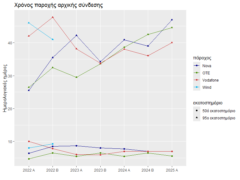 Αριθμός νέων συνδέσεων σταθερής. Τα πιο πρόσφατα αποτελέσματα για το Α εξάμηνο 2025 δείχνουν ΟΤΕ: 118799 νέες συνδέσεις, Nova: 66909 νέες συνδέσεις, Vodafone: 58227 νέες συνδέσεις