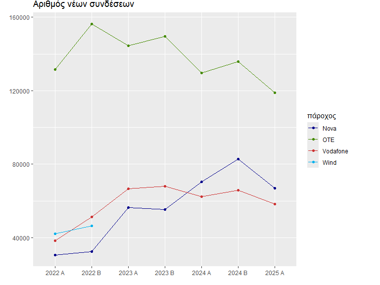 Χρόνος παροχής αρχικής σύνδεσης σταθερής (50ο και 95ο εκατοστημόριο). Τα πιο πρόσφατα αποτελέσματα για το Α εξάμηνο 2025 δείχνουν τιμές: Για το 50ο εκατοστημόριο (διάμεση τιμή): ΟΤΕ: 5.55 ημέρες, Vodafone: 7 ημέρες, Nova: 7.01 ημέρες. Για το 95ο εκατοστημόριο: Vodafone: 40 ημέρες, ΟΤΕ: 44.55 ημέρες, Nova: 46.95 ημέρες