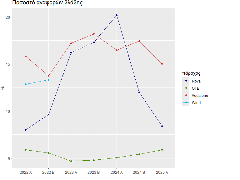 Ποσοστό αναφορών βλάβης ανά γραμμή σύνδεσης σταθερής. Τα πιο πρόσφατα αποτελέσματα για το Α εξάμηνο 2025 δείχνουν ποσοστό αναφορών βλάβης ΟΤΕ: 5.89%, Nova: 8.42%, Vodafone: 15.01%