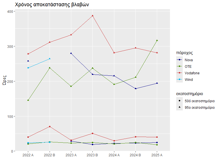 Χρόνος αποκατάστασης βλαβών (50ο και 95ο εκατοστημόριο). Τα πιο πρόσφατα αποτελέσματα για το Α εξάμηνο 2025 δείχνουν τιμές: Για το 50ο εκατοστημόριο (διάμεση τιμή): ΟΤΕ: 18 ώρες, Nova: 24.44 ώρες, Vodafone: 40 ώρες. Για το 95ο εκατοστημόριο: Nova: 194.03 ώρες, Vodafone: 281 ώρες, ΟΤΕ: 316 ώρες