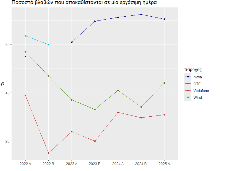 Ποσοστό βλαβών που αποκαθίστανται σε μια εργάσιμη ημέρα. Τα πιο πρόσφατα αποτελέσματα για το Α εξάμηνο 2025 δείχνουν: Nova: 70.55%, OTE: 44%, Vodafone: 30.78%