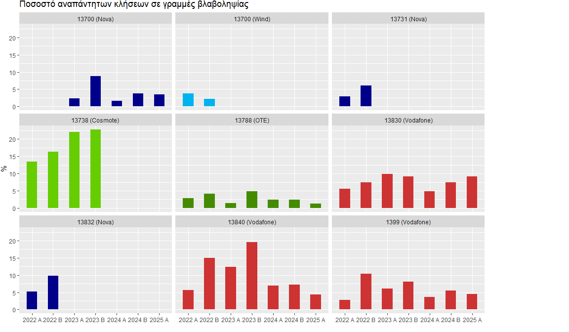 Ποσοστό αναπάντητων κλήσεων σε γραμμές βλαβοληψίας. Τα πιο πρόσφατα αποτελέσματα για το Α εξάμηνο 2025 δείχνουν ποσοστό αναπάντητων κλήσεων 1.28% για το 13788 του ΟΤΕ, 3.51% για το 13700 της Nova, και 4.3% για το 13840 της Vodafone (όλοι οι αριθμοί είναι χωρίς χρέωση)