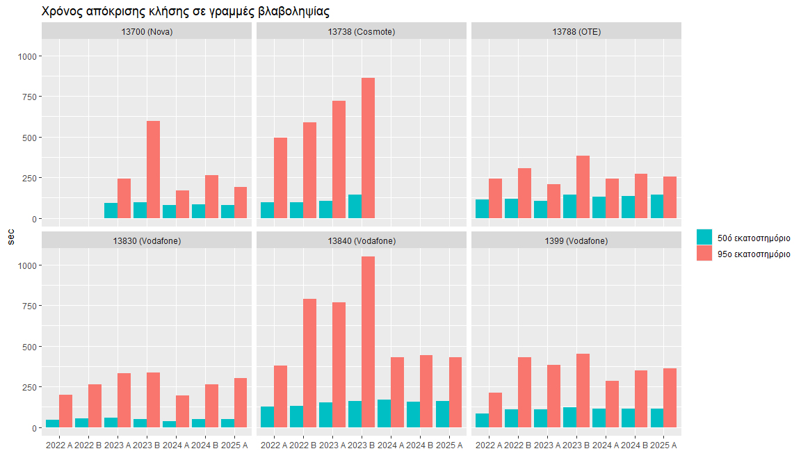 Χρόνος απόκρισης κλήσης σε γραμμές βλαβοληψίας (50ο και 95ο εκατοστημόριο). Τα πιο πρόσφατα αποτελέσματα για το Α εξάμηνο 2025 δείχνουν χρόνο απόκρισης κλήσεων: Για το 50ο εκατοστημόριο (διάμεση τιμή): 142 sec για το 13788 του ΟΤΕ, 79 sec για το 13700 της Nova, και 162 sec για το 13840 της Vodafone. Για το 95ο εκατοστημόριο: 254 sec για το 13788 του ΟΤΕ, 189 sec για το 13700 της Nova, και 429 sec για το 13840 της Vodafone