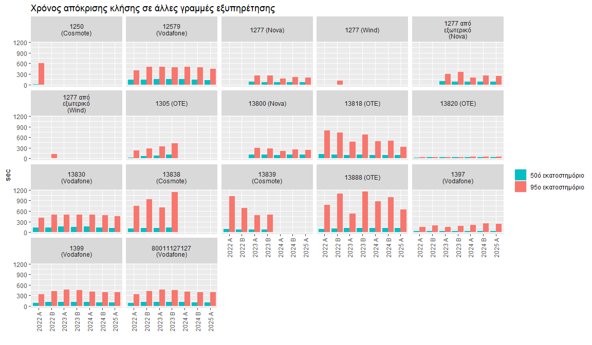 Χρόνος απόκρισης κλήσης σε άλλες γραμμές εξυπηρέτησης (50ο και 95ο εκατοστημόριο). Τα πιο πρόσφατα αποτελέσματα για το Α εξάμηνο 2025 δείχνουν χρόνο απόκρισης κλήσεων για το 50ο εκατοστημόριο: 102 sec για το 13800 της Nova, 117 sec για το 13888 του ΟΤΕ, και 122 sec για το 13830 της Vodafone. Για το 95ο εκατοστημόριο: 235 sec για το 13800 της Nova, 645 sec για το 13888 του ΟΤΕ, και 452 sec για το 13830 της Vodafone