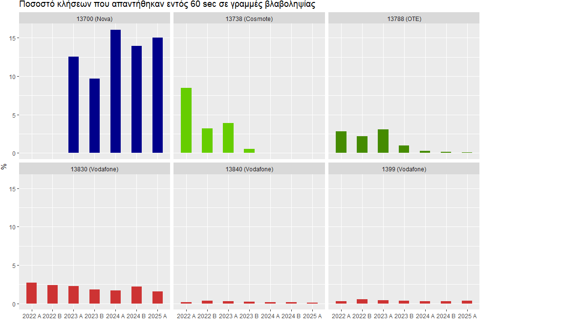 Ποσοστό κλήσεων που απαντήθηκαν εντός 60 sec σε γραμμές βλαβοληψίας. Τα πιο πρόσφατα αποτελέσματα για το Α εξάμηνο 2025 δείχνουν ποσοστό 0.11% για το 13788 του ΟΤΕ, 15.04% για το 13700 της Nova, και 0.1% για το 13840 της Vodafone