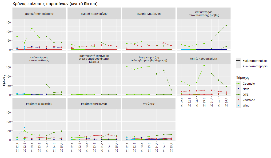 Χρόνος επίλυσης παραπόνων συνδρομητών για το κινητό δίκτυο, ανά κατηγορία παραπόνου (50ο και 95ο εκατοστημόριο). Τα πιο πρόσφατα αποτελέσματα για το Α εξάμηνο 2025 δείχνουν ότι το 50% των παραπόνων επιλύεται σε 0 έως 4.15 ημέρες, ενώ το 95% παραπόνων σε 0 έως 43.26 ημέρες. Τα παράπονα με τους μεγαλύτερους χρόνους επίλυσης αναφέρονται στις κατηγορίες: «λοιπές καθυστερήσεις», «αμφισβήτηση πώλησης», και «χρεώσεις»