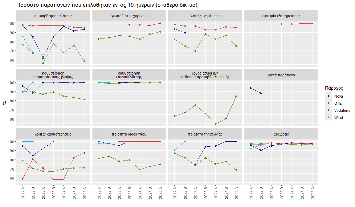 Ποσοστό παραπόνων συνδρομητών που επιλύθηκαν εντός 10 ημερών για το σταθερό δίκτυο, ανά κατηγορία παραπόνου. Τα πιο πρόσφατα αποτελέσματα για το Α εξάμηνο 2025 δείχνουν ποσοστά που κυμαίνονται από 58.63% έως 100% ανά κατηγορία. Τα μικρότερα ποσοστά επίλυσης αναφέρονται στις κατηγορίες «αμφισβήτηση πώλησης» «ποιότητα τηλεφωνίας», και «λοιπές καθυστερήσεις»