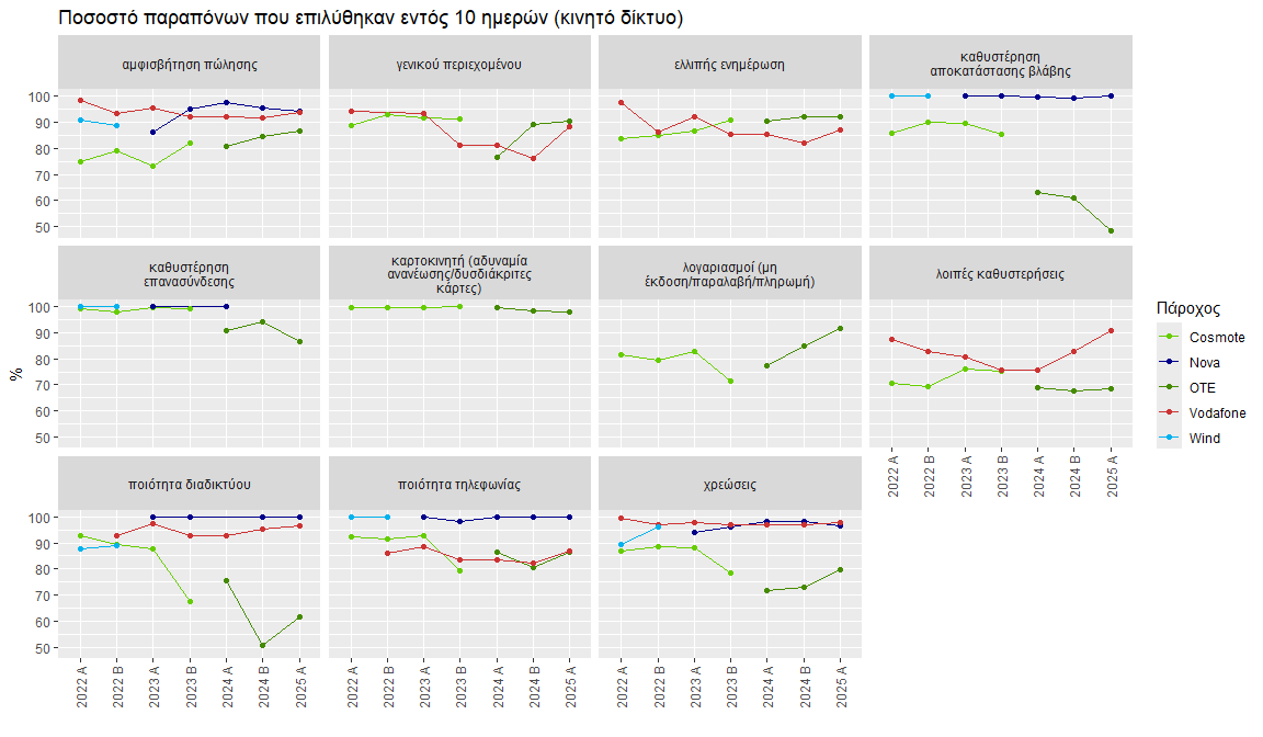 Ποσοστό παραπόνων συνδρομητών που επιλύθηκαν εντός 10 ημερών για το κινητό δίκτυο, ανά κατηγορία παραπόνου. Τα πιο πρόσφατα αποτελέσματα για το Α εξάμηνο 2025 δείχνουν ποσοστά που κυμαίνονται από 48.28% έως 100% ανά κατηγορία. Τα μικρότερα ποσοστά επίλυσης αναφέρονται στις κατηγορίες «καθυστέρηση αποκατάστασης βλάβης», «ποιότητα διαδικτύου», και «λοιπές καθυστερήσεις»