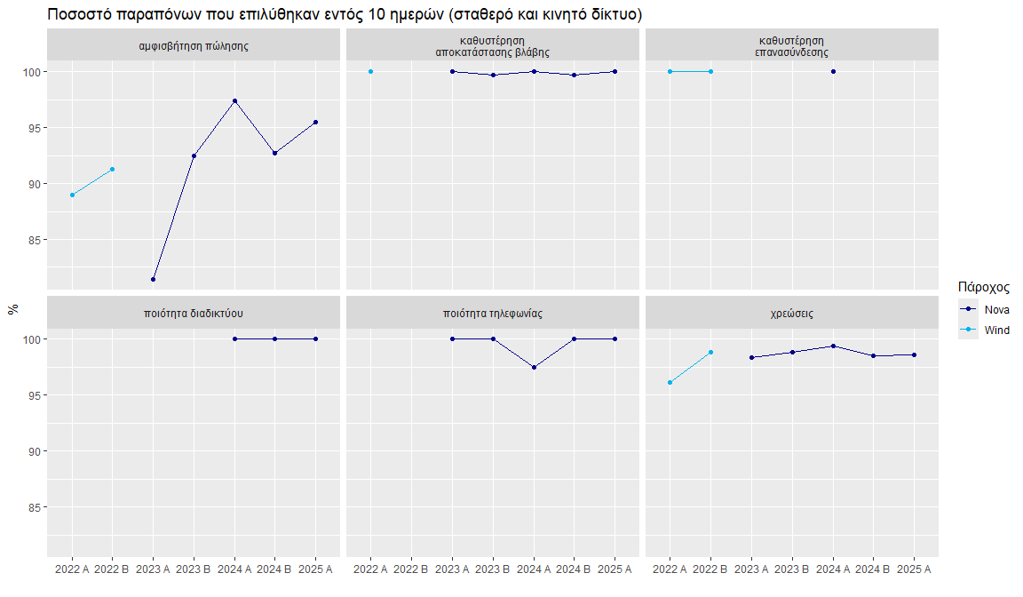 Ποσοστό παραπόνων συνδρομητών που επιλύθηκαν εντός 10 ημερών και αφορούν τόσο στο σταθερό όσο και στο κινητό δίκτυο, ανά κατηγορία παραπόνου. Η κατηγορία αυτή αφορά σε ενοποιημένες υπηρεσίες σταθερής/κινητής και αναφέρεται μόνο από την εταιρεία Nova. Τα πιο πρόσφατα αποτελέσματα για το Α εξάμηνο 2025 δείχνουν ποσοστά που κυμαίνονται από 95.45% έως 100% ανά κατηγορία. Το μικρότερο ποσοστό επίλυσης αναφέρεται για την κατηγορία παραπόνων: «αμφισβήτηση πώλησης»